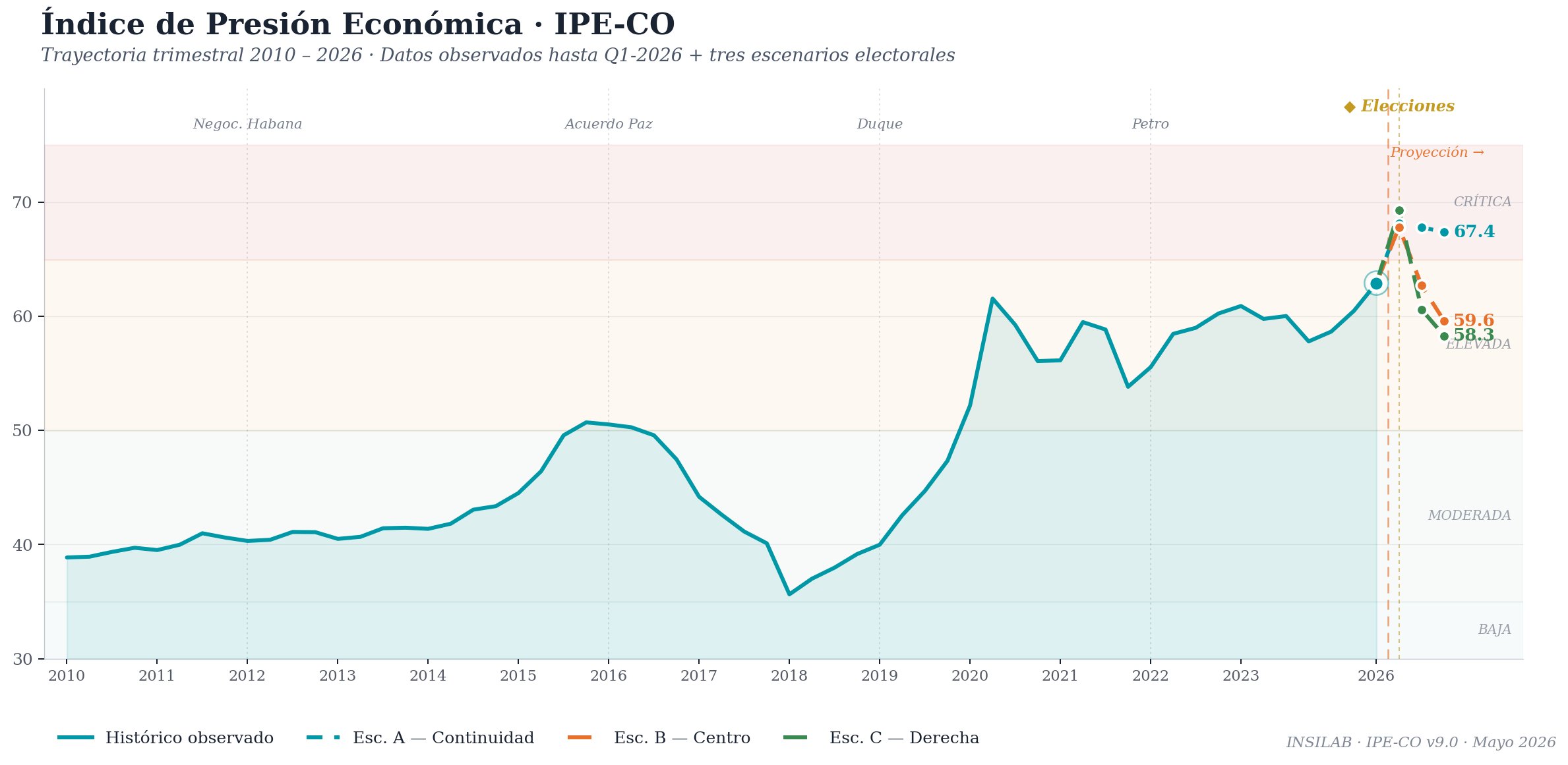 IPE-CO Serie Histórica 2010–2026